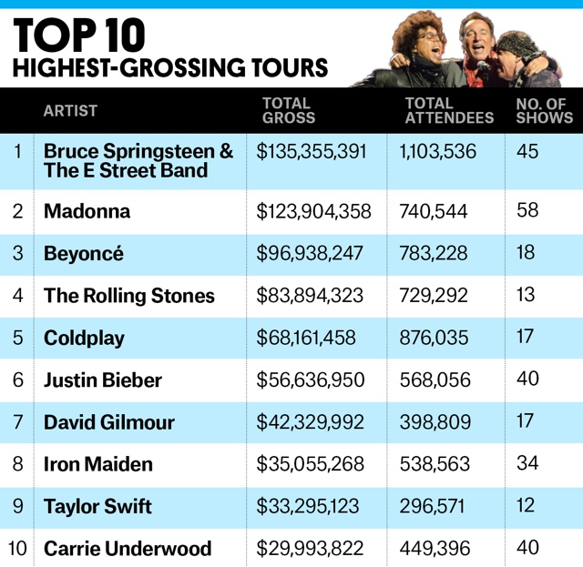 IRON MAIDEN, DAVID GILMOUR Make Top 10 HighestGrossing Tours List